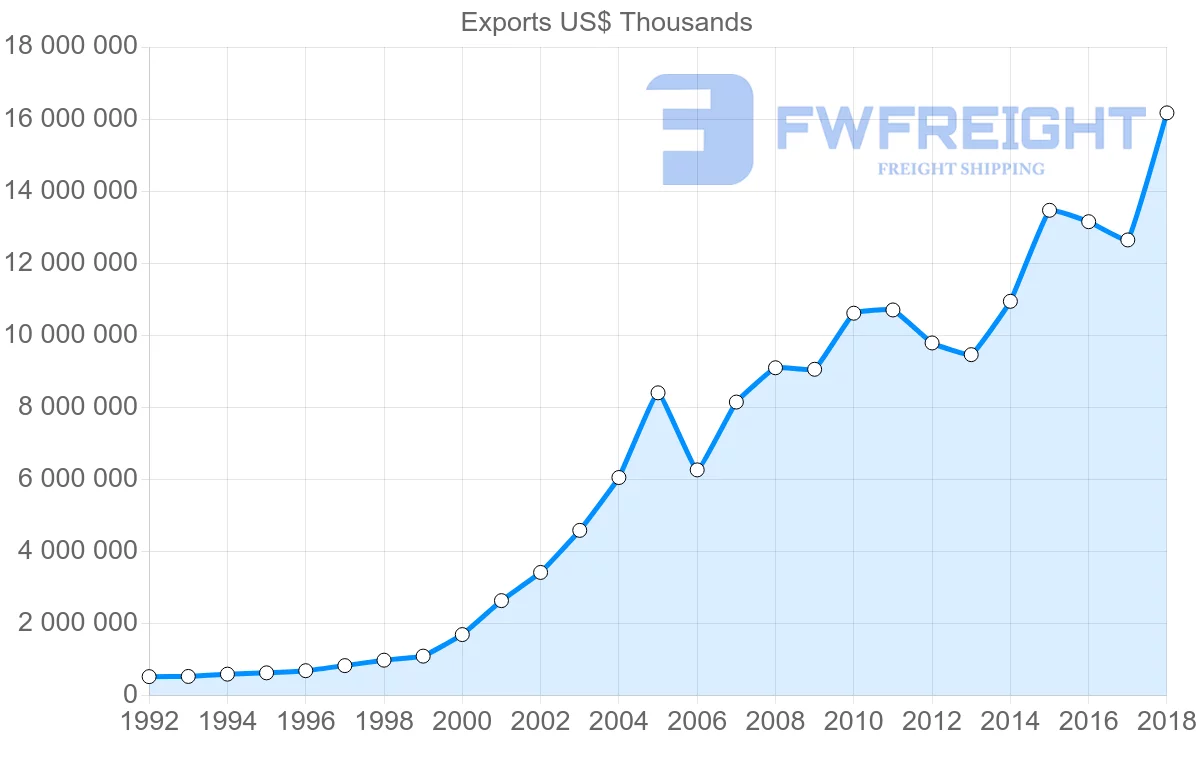 Shipping company from Poland to Slovakia