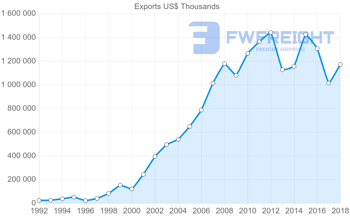 Shipping company from Poland to South Africa
