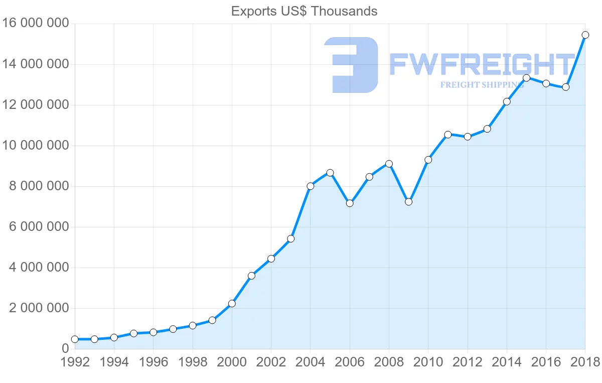 Shipping company from Poland to Spain