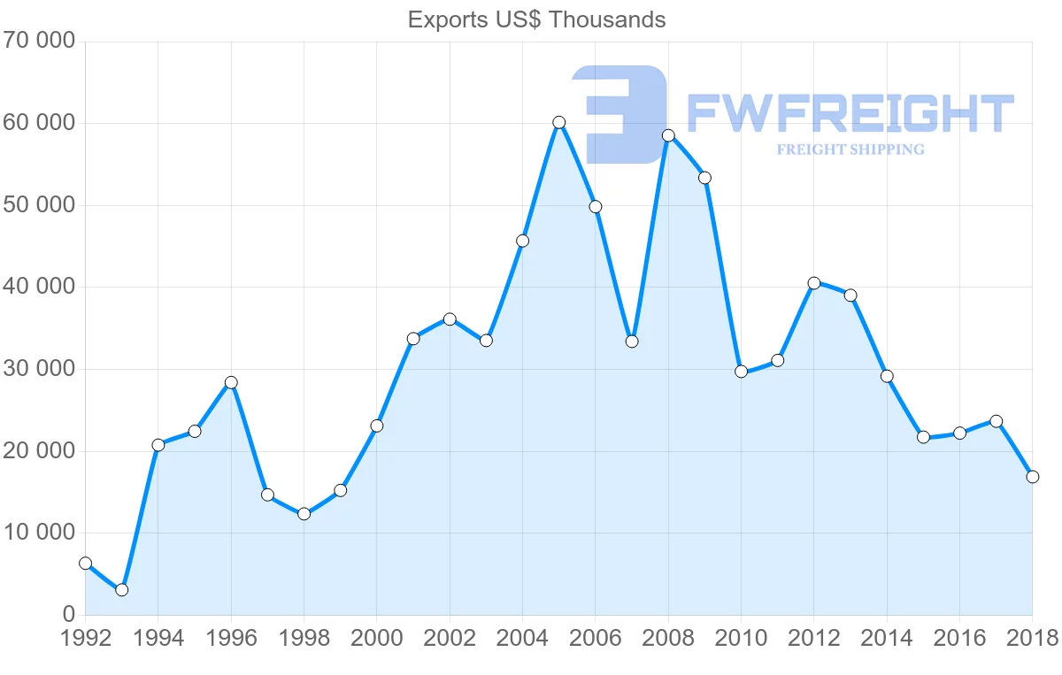 Shipping company from Poland to Sri Lanka