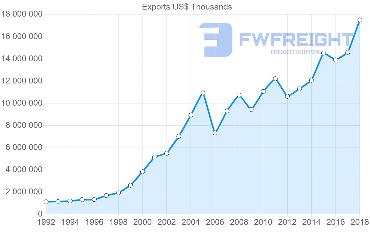 Shipping company from Poland to Sweden