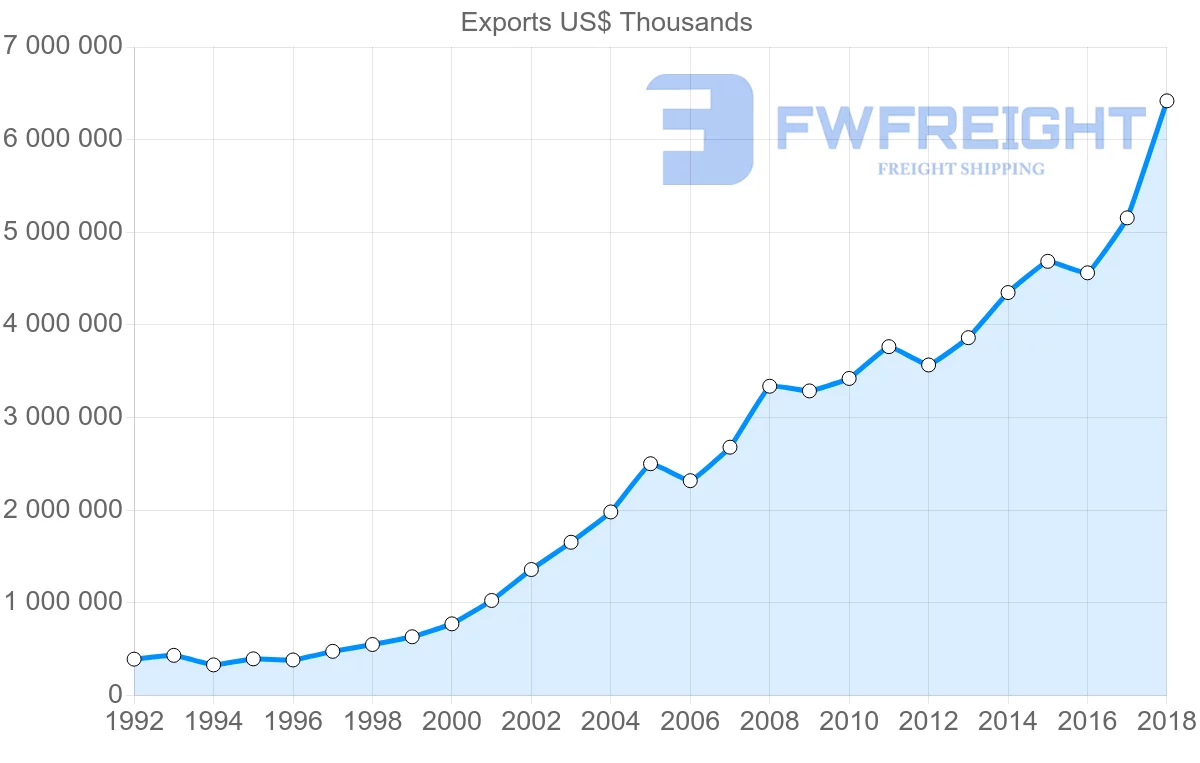 Shipping company from Poland to Switzerland