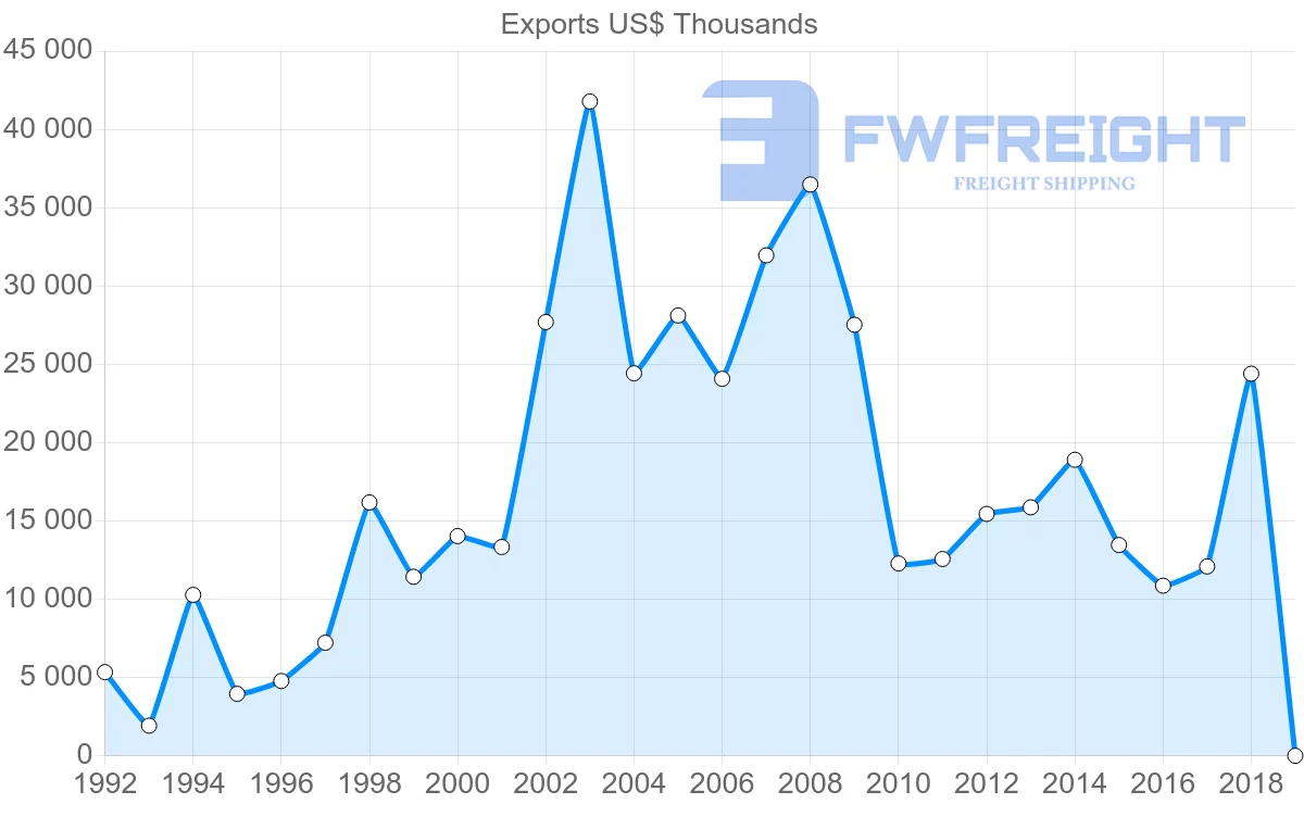 Shipping company from Poland to Togo