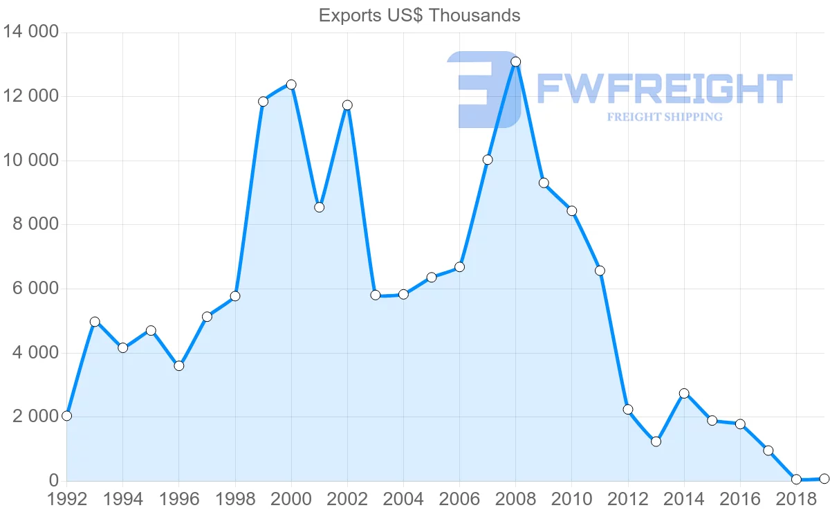 Shipping company from Poland to Trinidad and Tobago