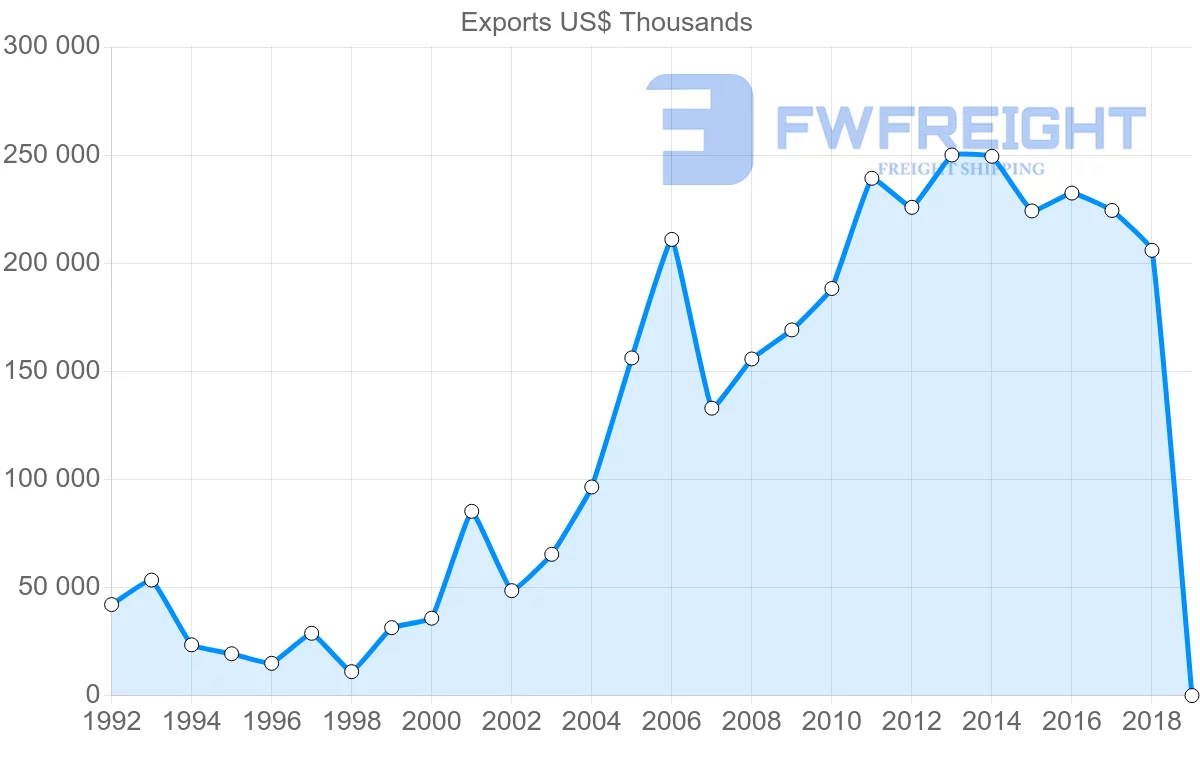 Shipping company from Poland to Tunisia