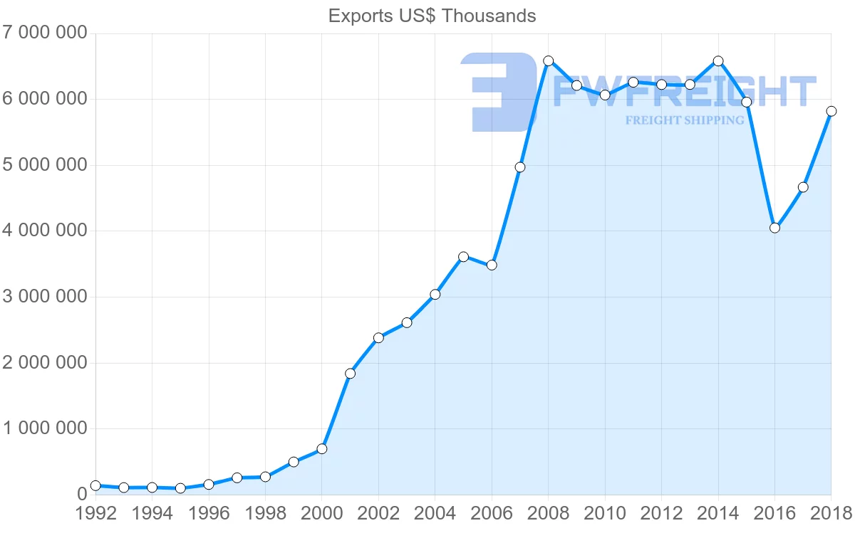 Shipping company from Poland to Turkey