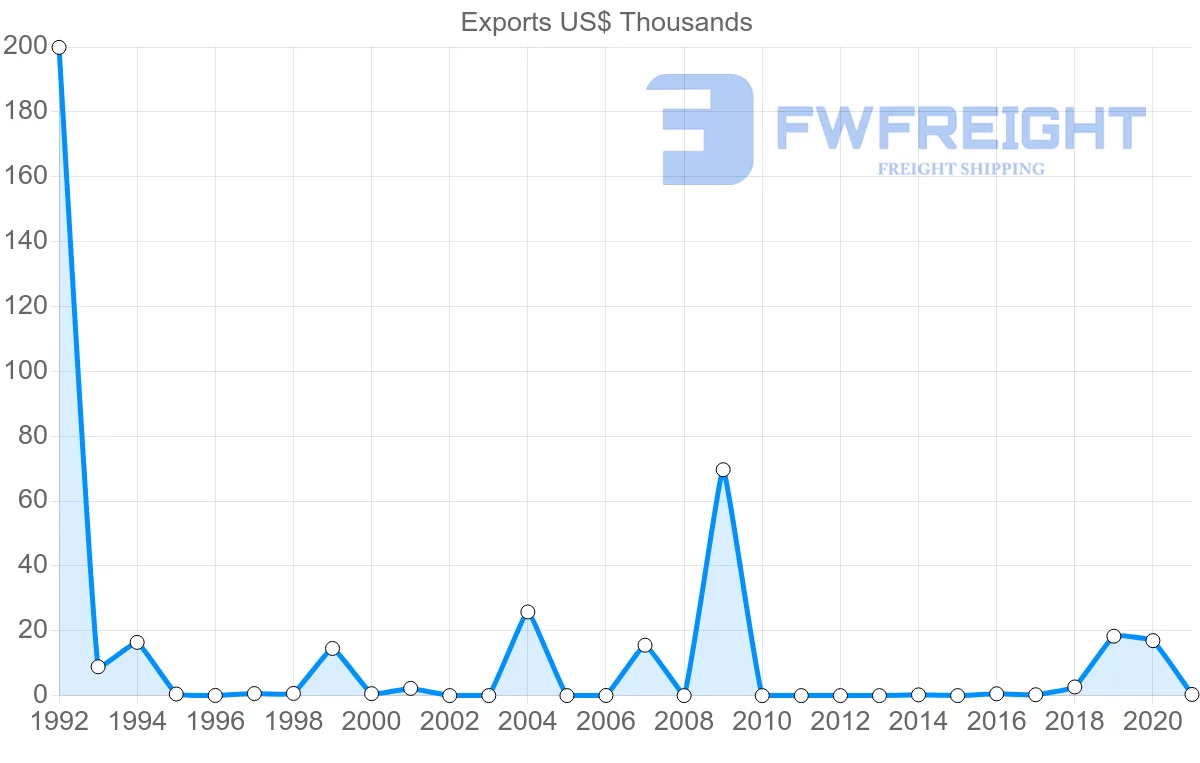 Shipping company from Poland to Turks and Caicos Islands