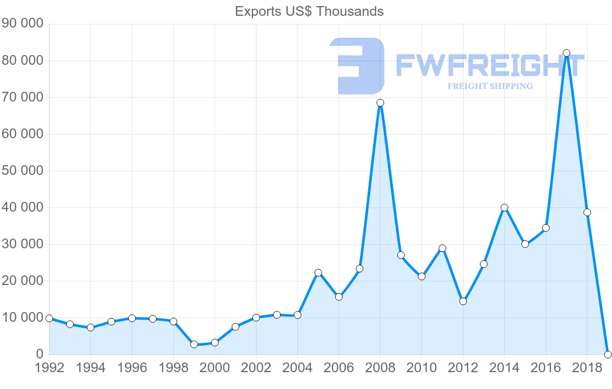 Shipping company from Poland to Uruguay