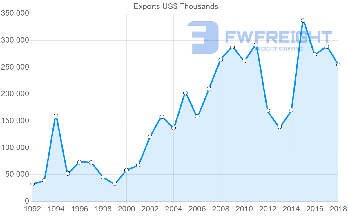 Shipping company from Poland to Uzbekistan