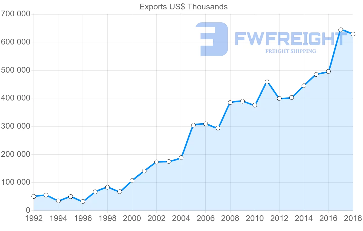 Shipping company from Poland to Vietnam