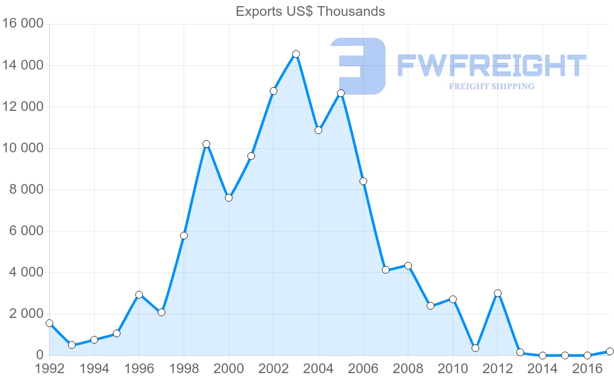 Shipping company from Poland to Zambia