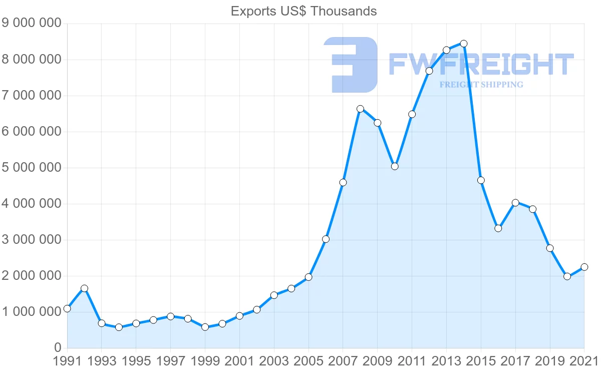 Shipping company from Portugal to Angola