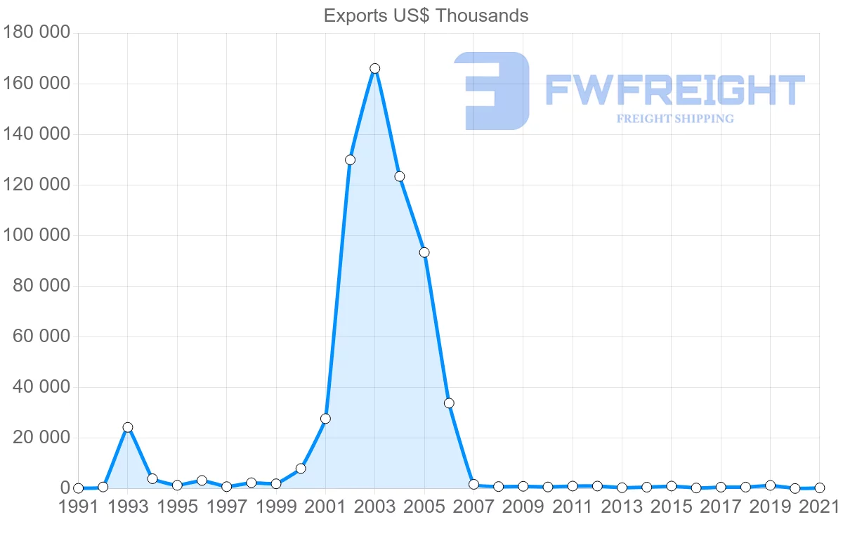 Shipping company from Portugal to Antigua and Barbuda
