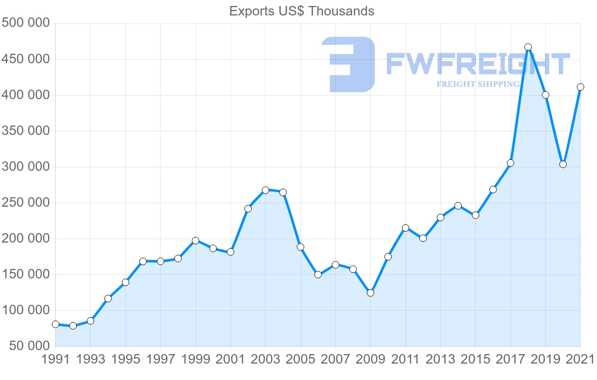 Shipping company from Portugal to Australia