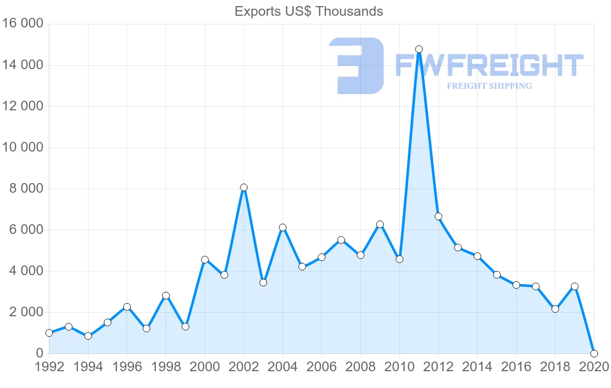Shipping company from Portugal to Azerbaijan