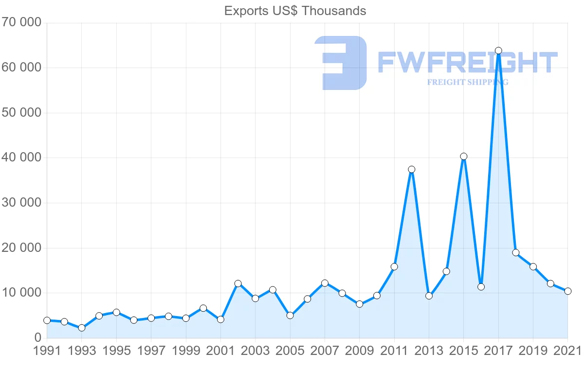 Shipping company from Portugal to Bahrain