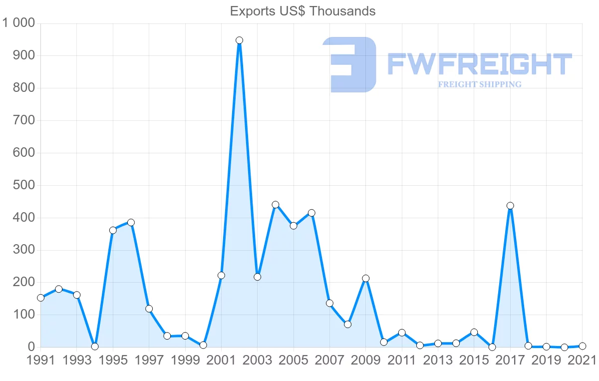 Shipping company from Portugal to Belize