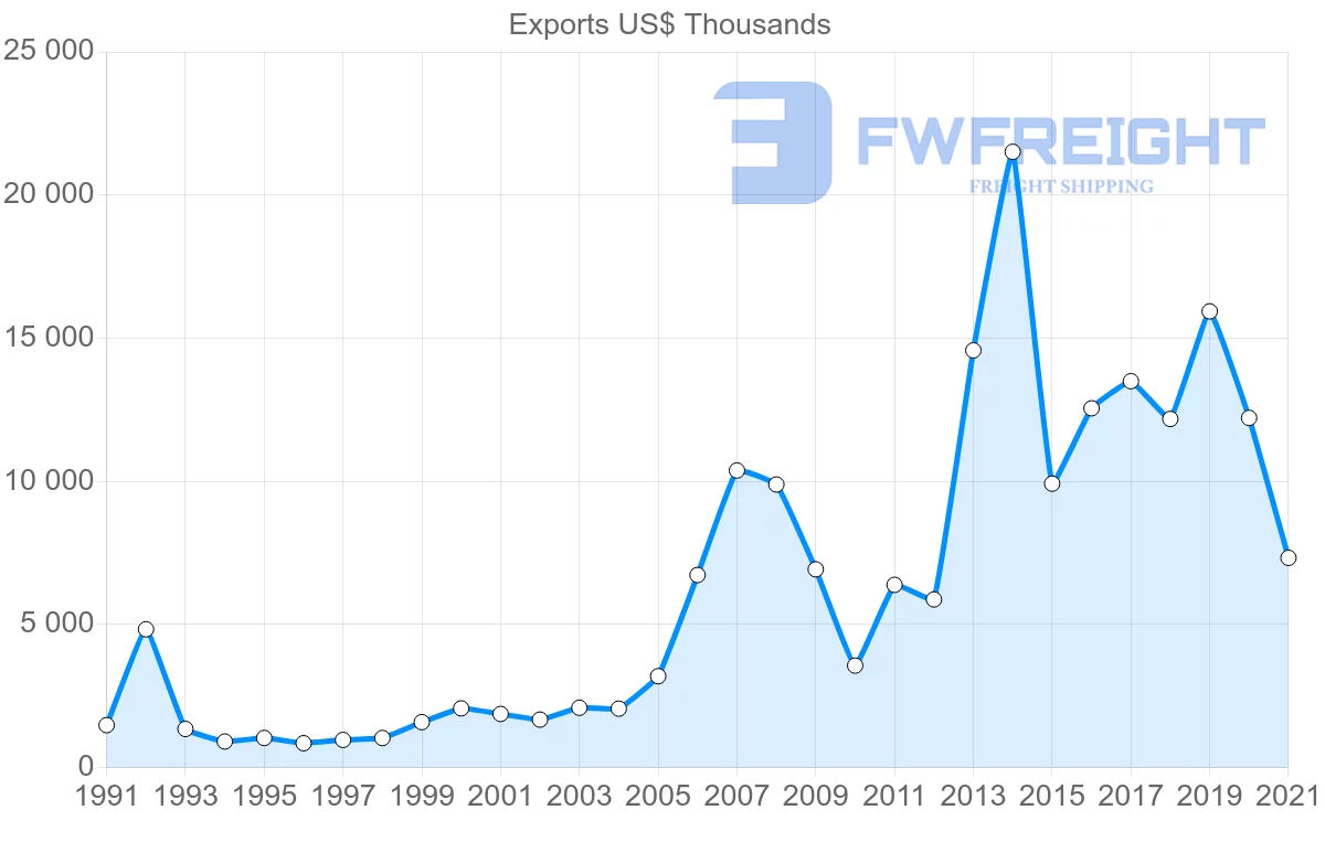 Shipping company from Portugal to Bolivia