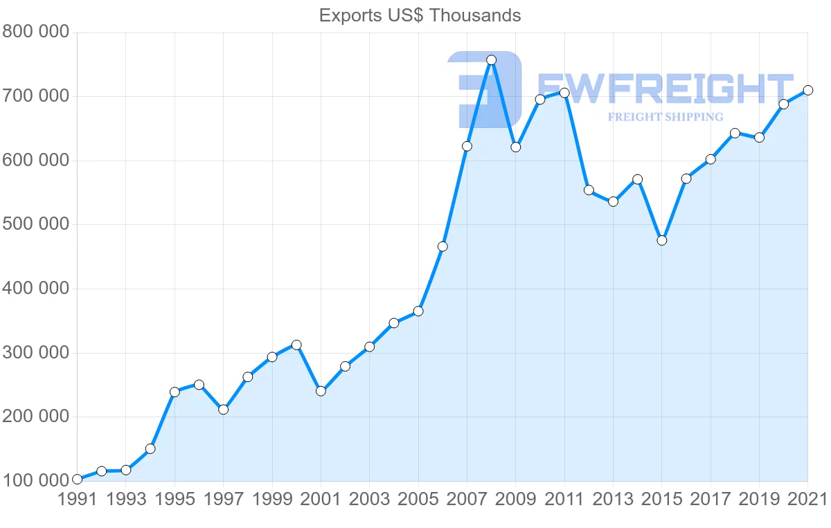 Shipping company from Portugal to Cape Verde