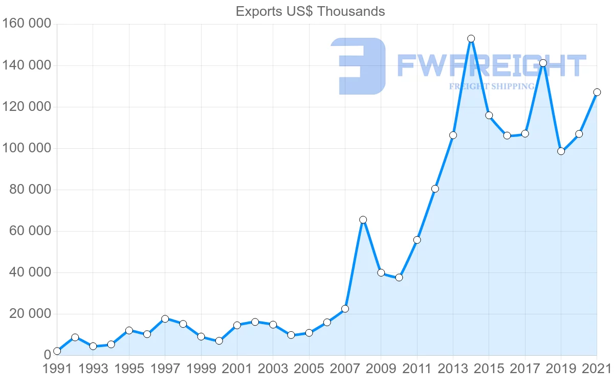 Shipping company from Portugal to Colombia
