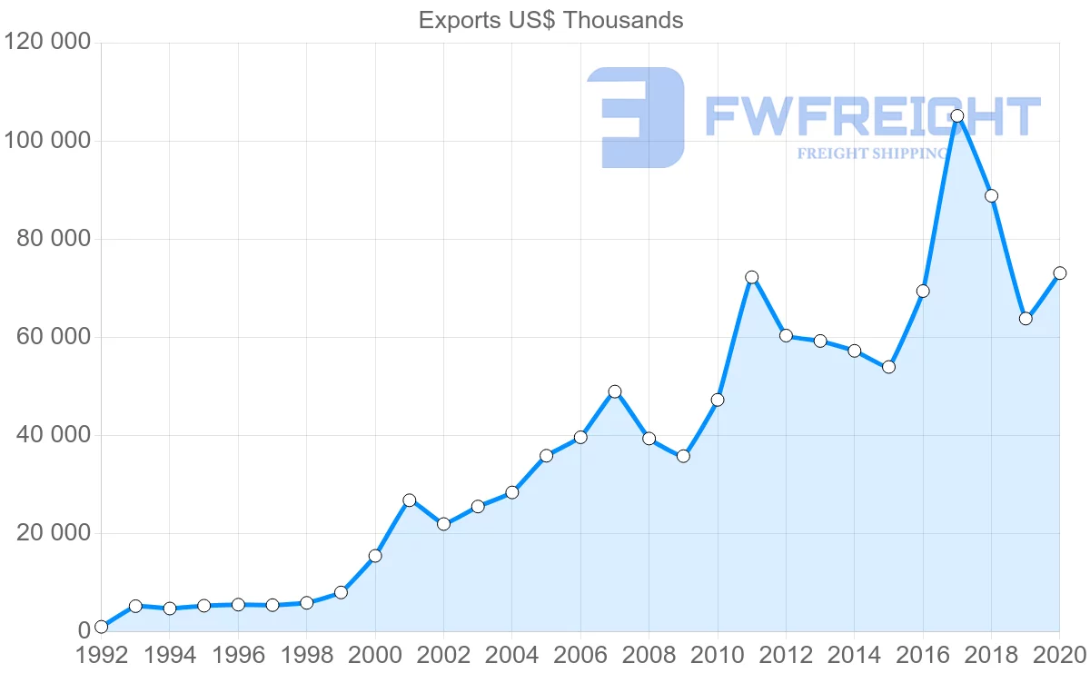 Shipping company from Portugal to Croatia
