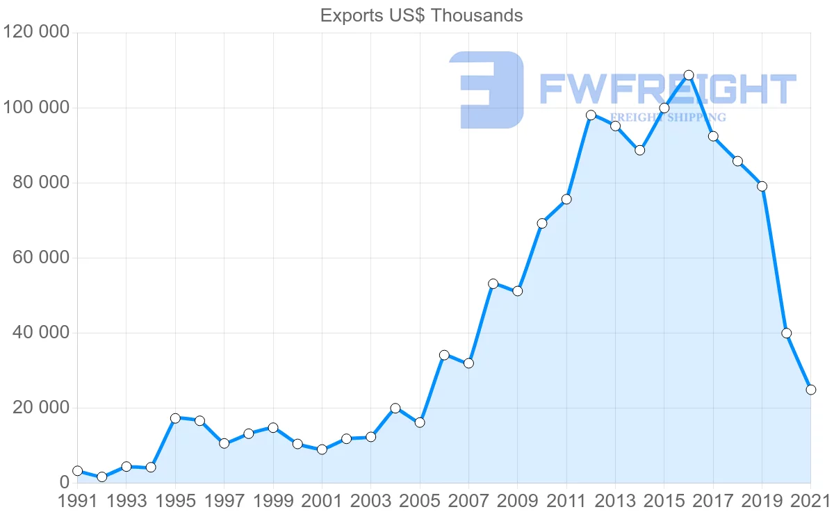 Shipping company from Portugal to Cuba