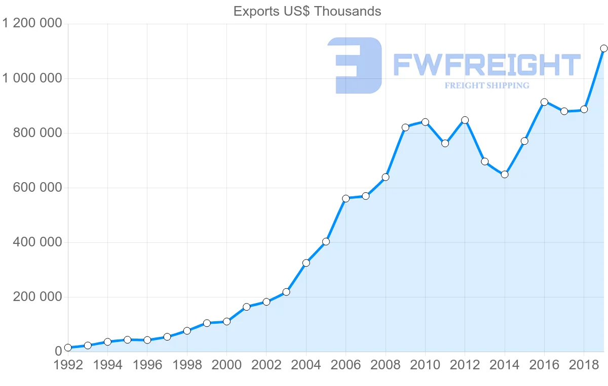 Shipping company from Portugal to Czech Republic