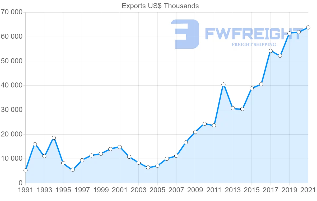 Shipping company from Portugal to Dominican Republic