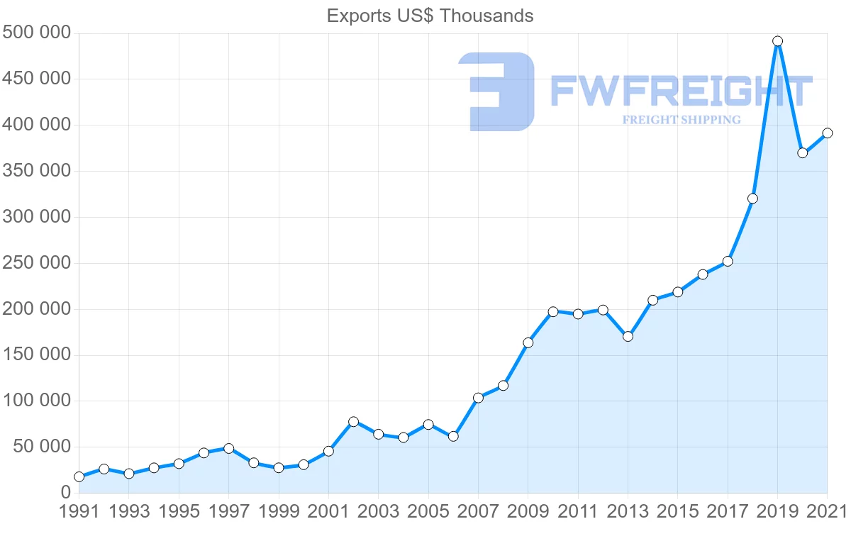 Shipping company from Portugal to Egypt