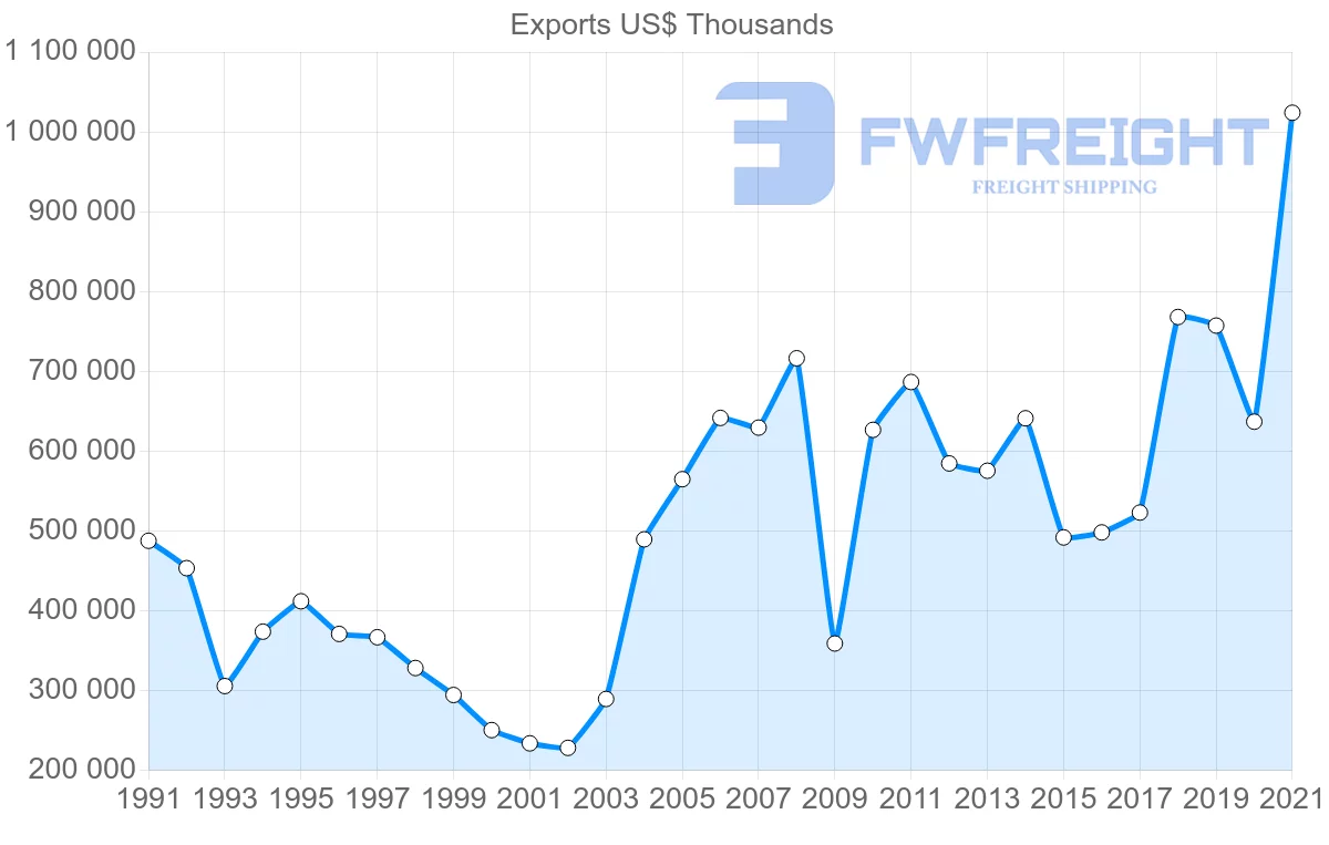 Shipping company from Portugal to Finland