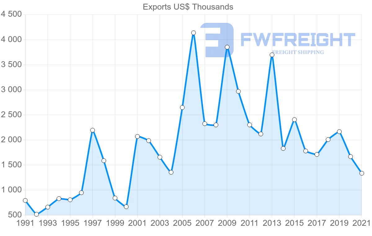 Shipping company from Portugal to French Polynesia