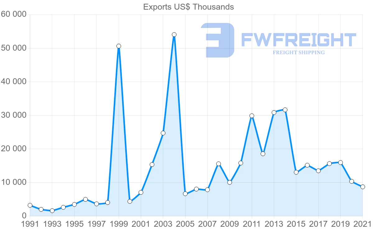 Shipping company from Portugal to Gabon