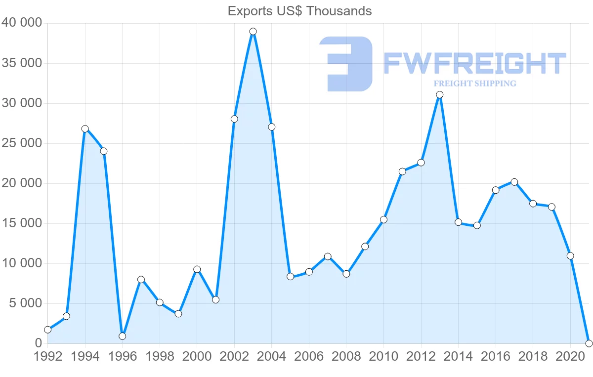 Shipping company from Portugal to Georgia