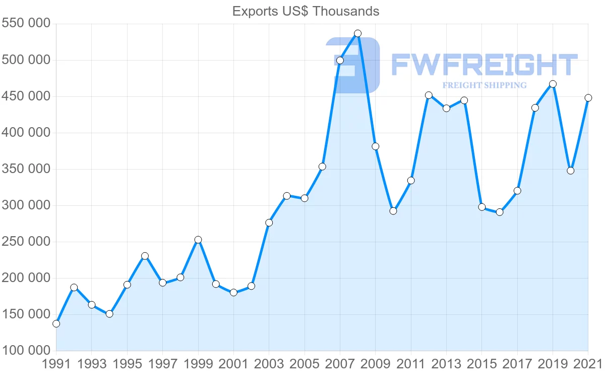Shipping company from Portugal to Greece