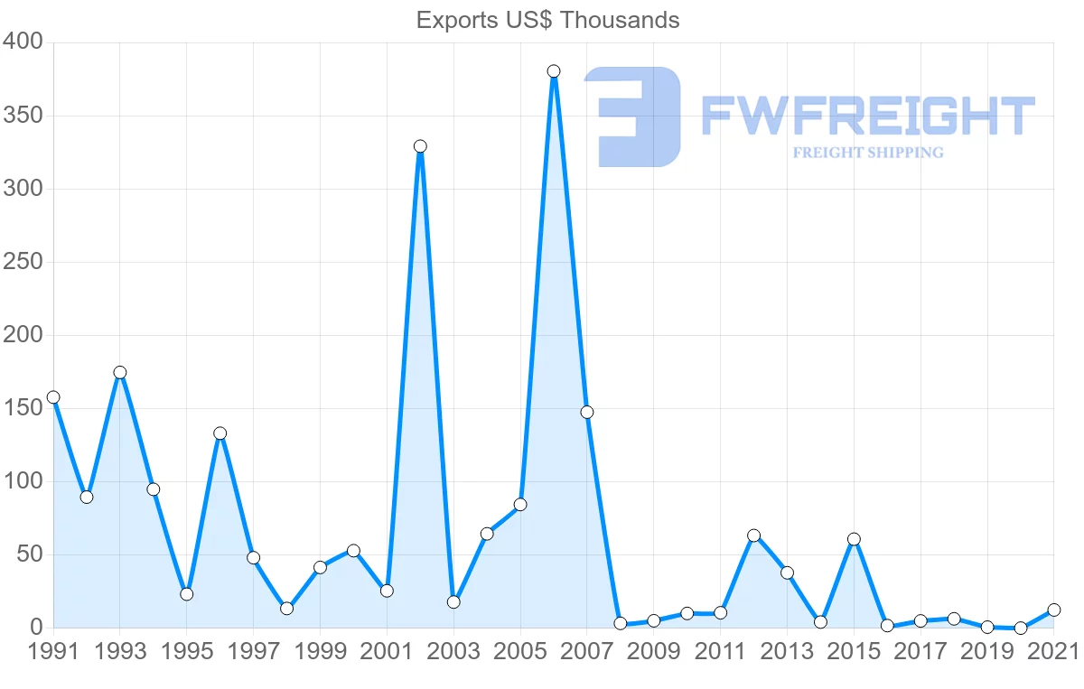Shipping company from Portugal to Grenada