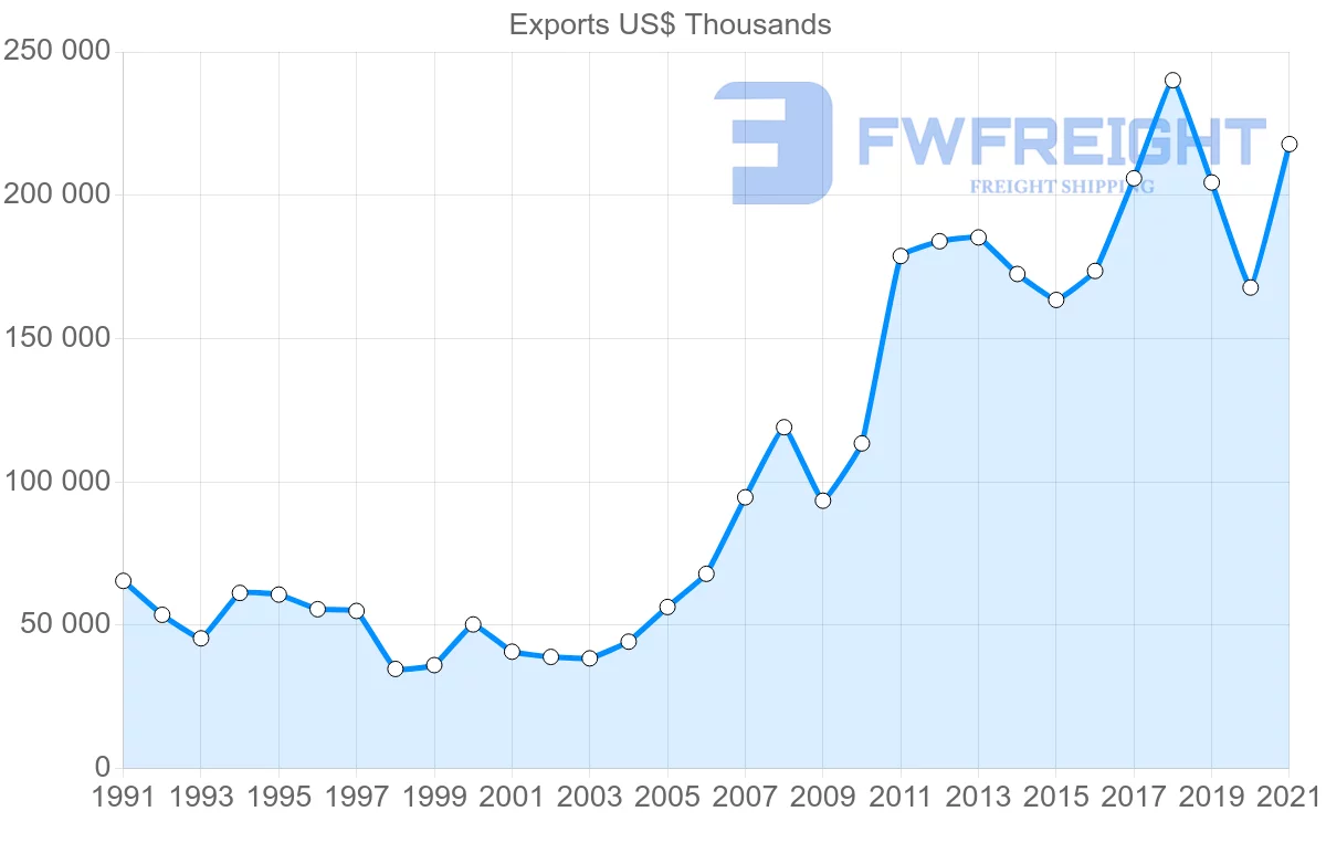 Shipping company from Portugal to Guinea-Bissau