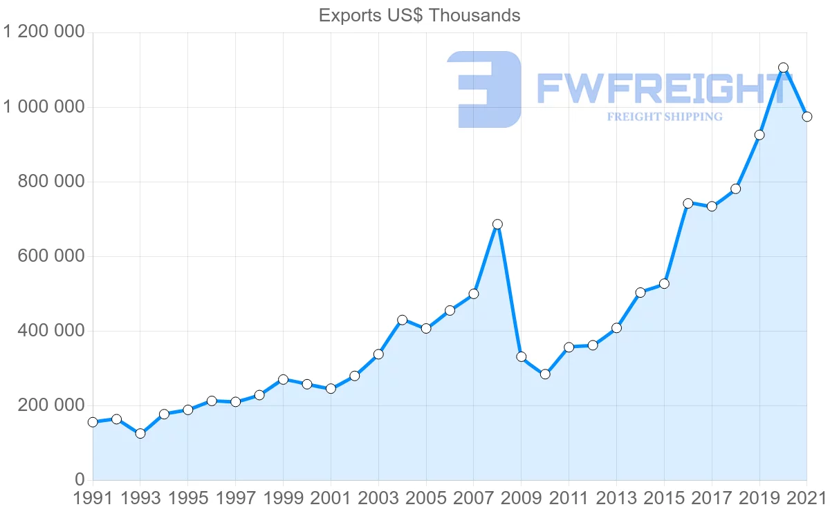 Shipping company from Portugal to Ireland