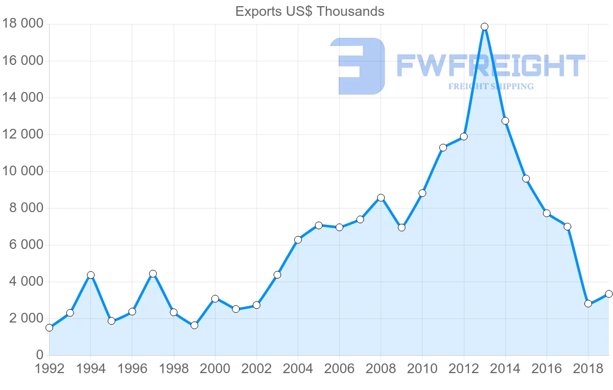 Shipping company from Portugal to Kazakhstan