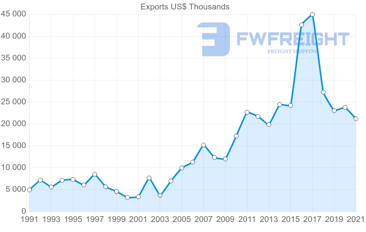Shipping company from Portugal to Kenya