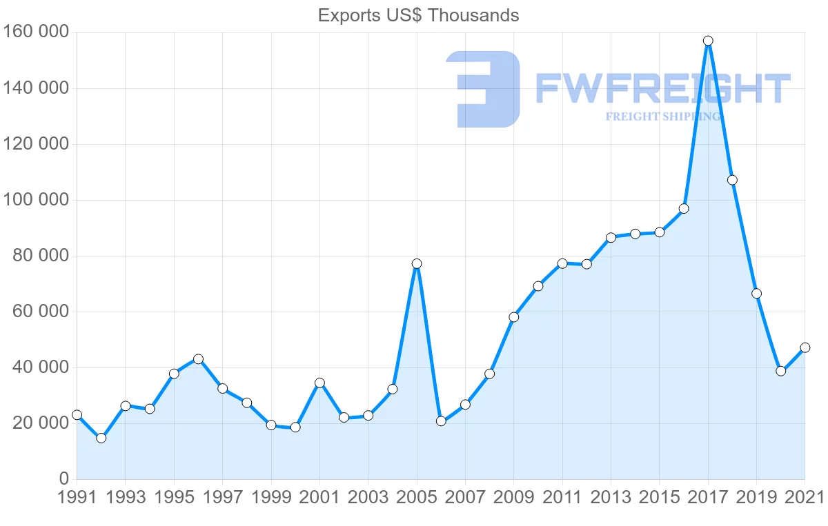 Shipping company from Portugal to Lebanon