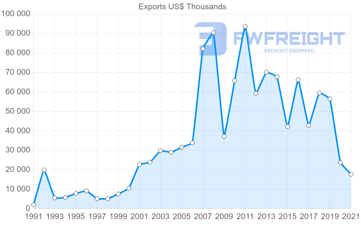 Shipping company from Portugal to Libya