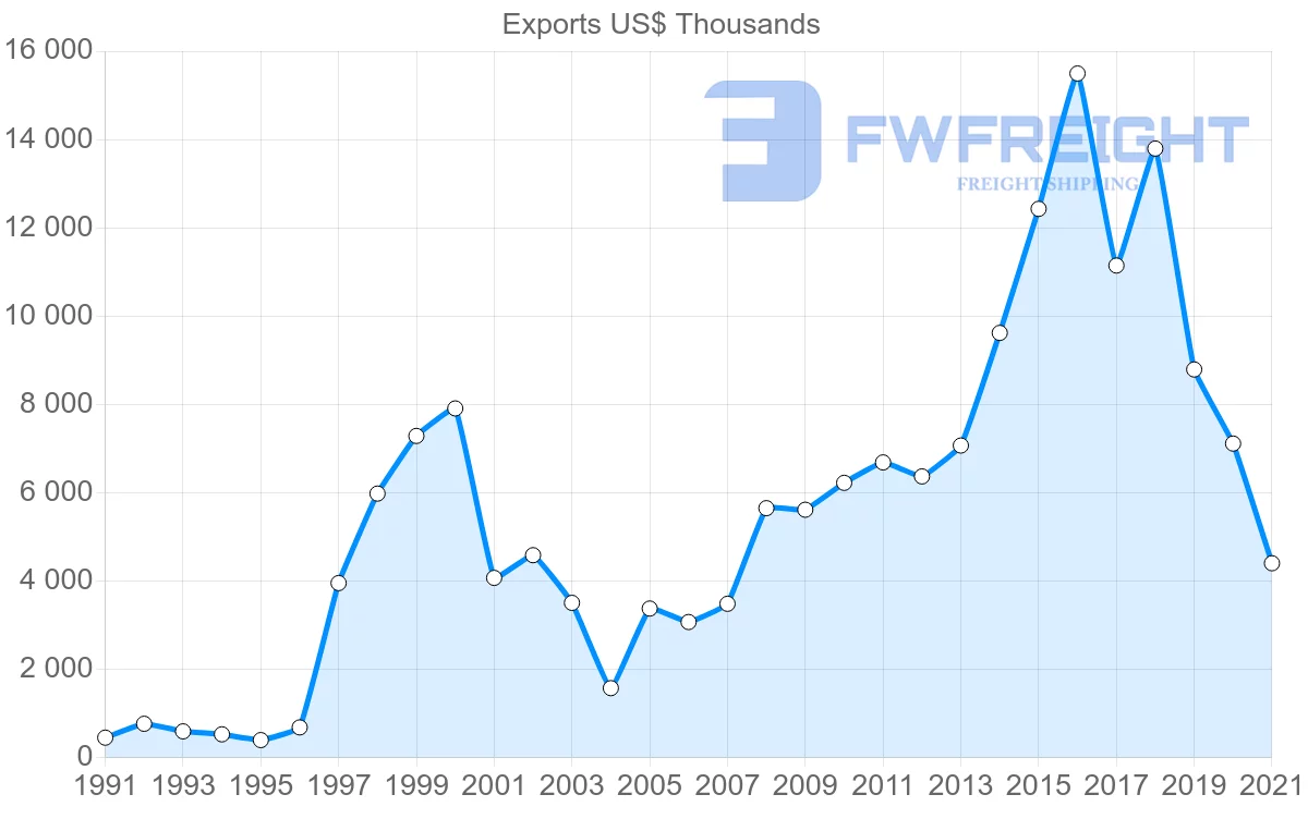 Shipping company from Portugal to Madagascar