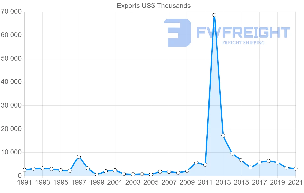Shipping company from Portugal to Malawi