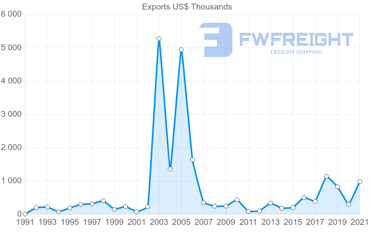 Shipping company from Portugal to Maldives
