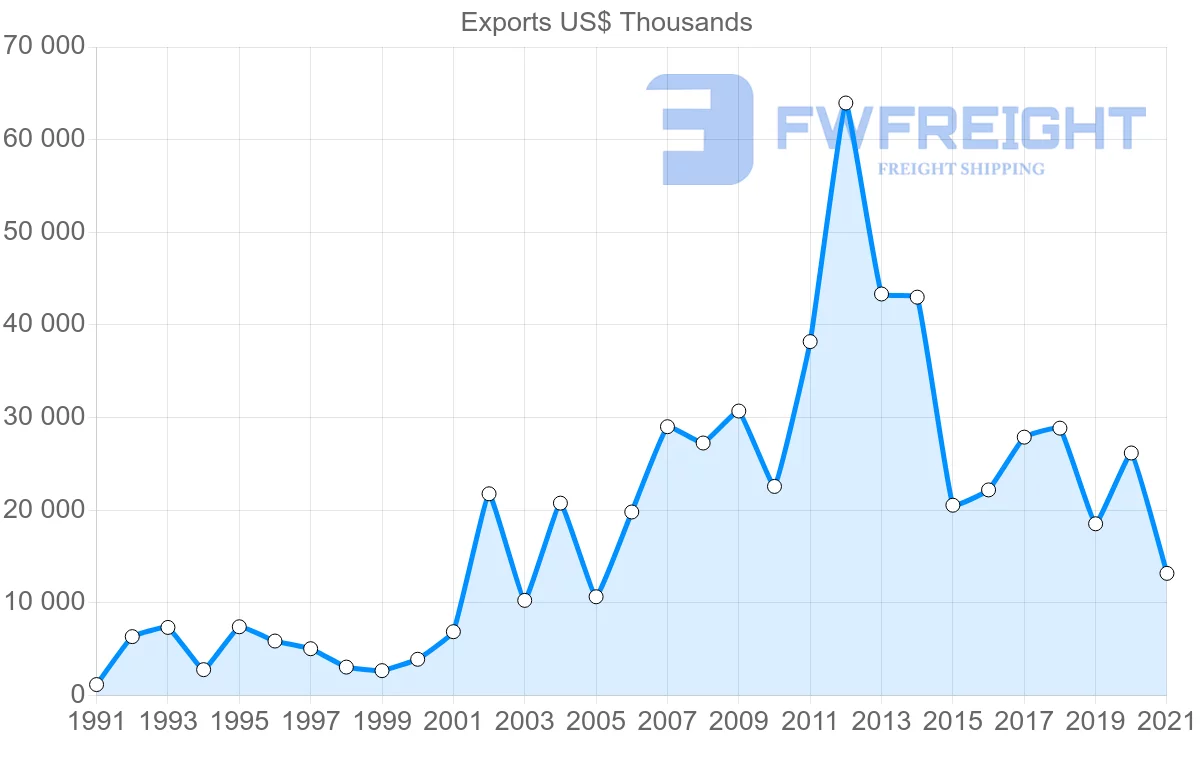 Shipping company from Portugal to Mauritania