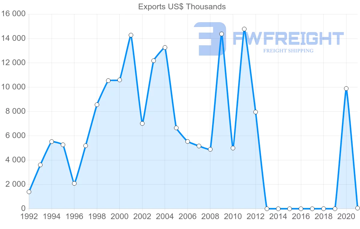 Shipping company from Portugal to Namibia