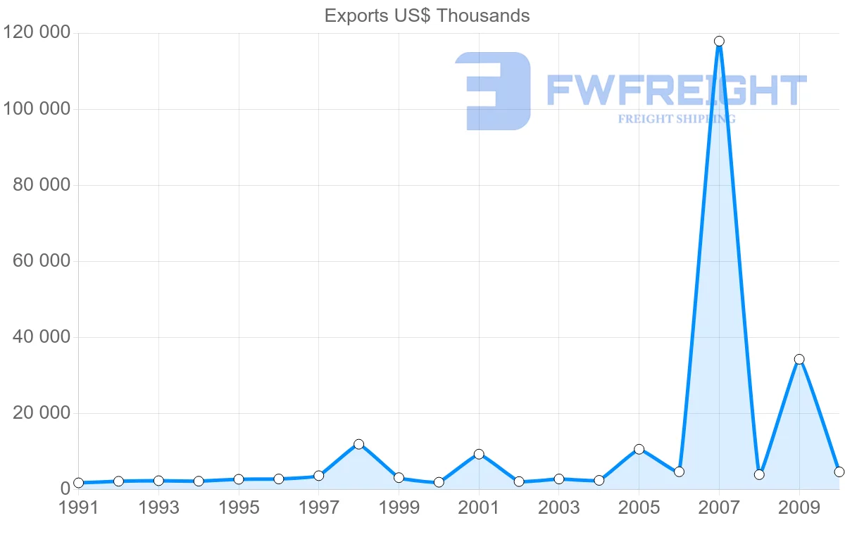 Shipping company from Portugal to Netherlands Antilles
