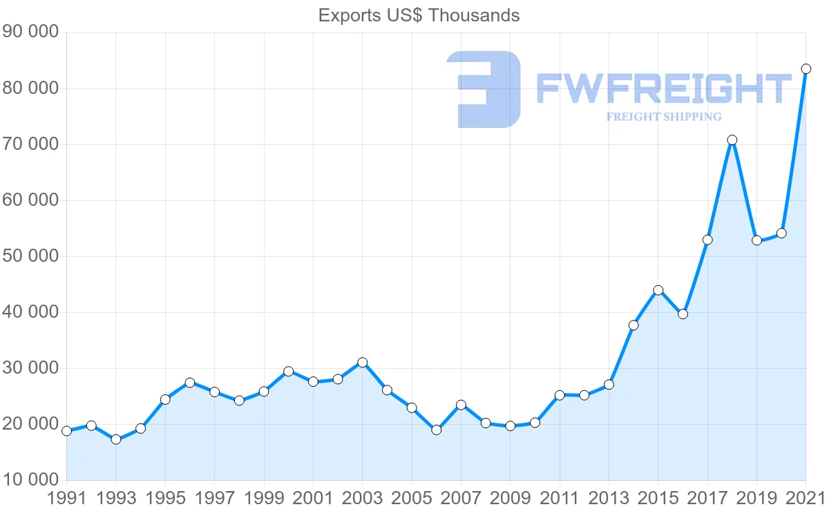 Shipping company from Portugal to New Zealand