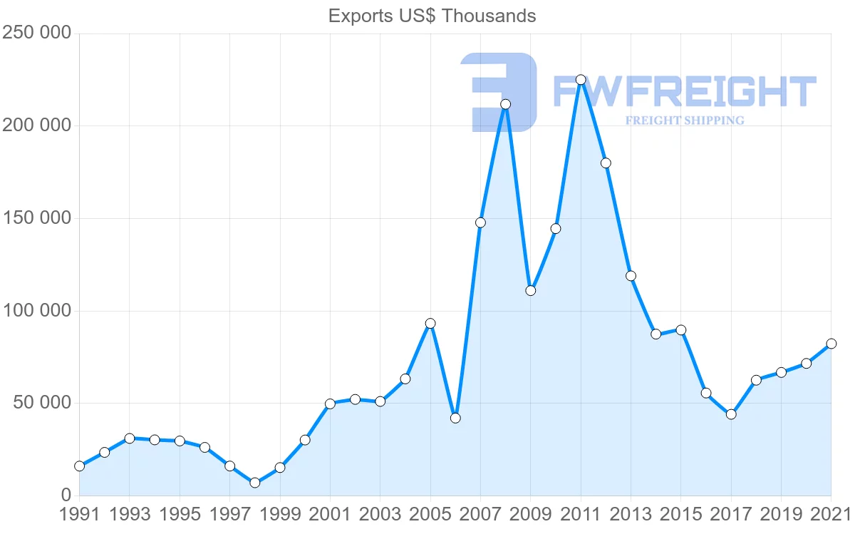 Shipping company from Portugal to Nigeria