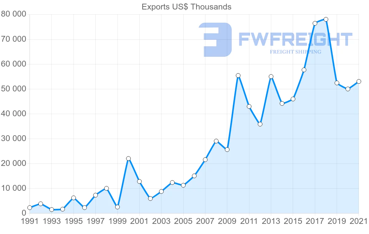 Shipping company from Portugal to Qatar